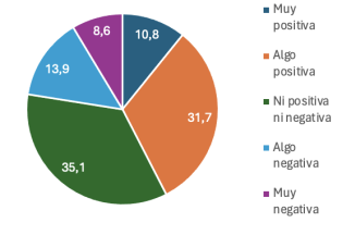 Gráfico, Gráfico circular

Descripción generada automáticamente