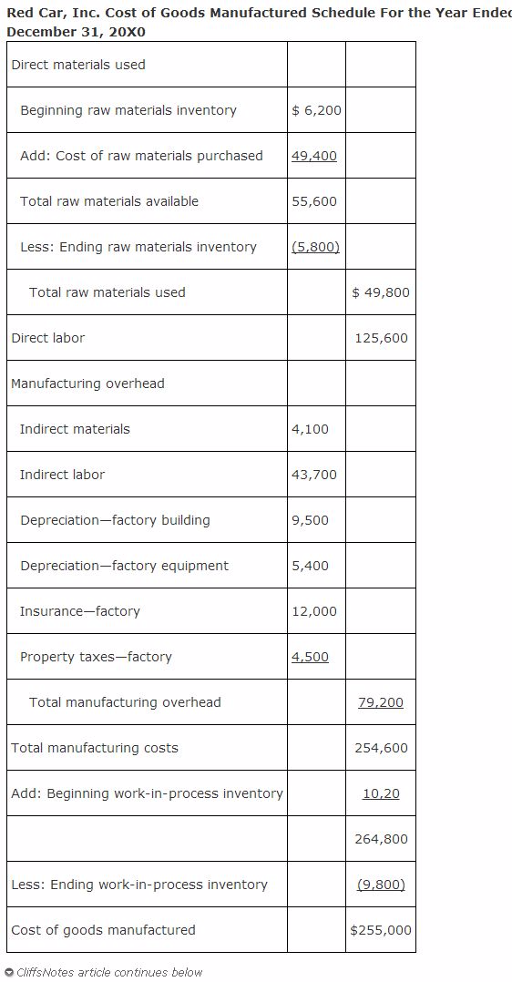 https://sdimg.blob.core.windows.net/images/ShuleDirect/43450/Original/Accounting-Accounting-Principles-2-The-Cost-of-Goods-Manufactured-Schedule-Table-1_1473404699138.png