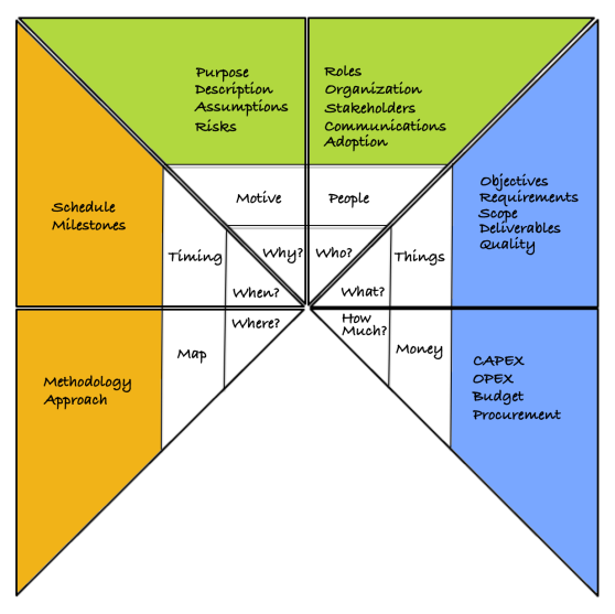 Project Management - Simplified Through the 5-Part MPM Model — Simple ...